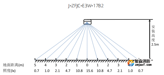J-ZFJC-E3W-17B2壁掛應急照明燈具照度圖