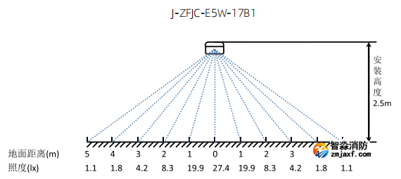 J-ZFJC-E5W-17B1壁掛應急照明燈具照度圖