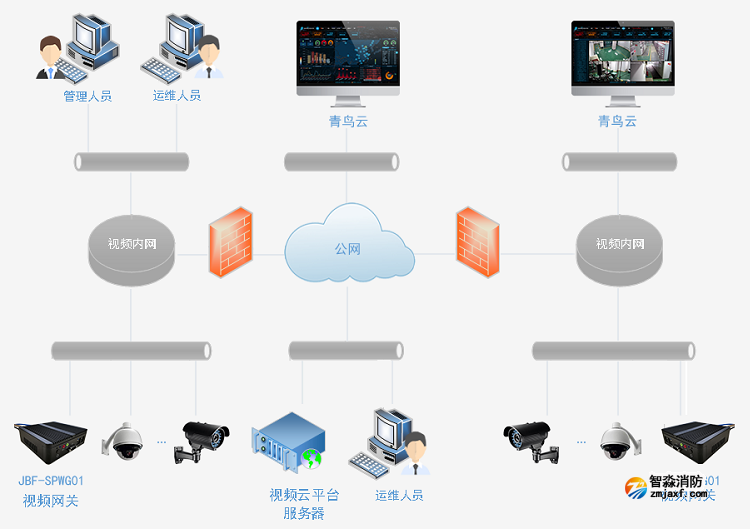 JBF-SPWG01智慧化視頻網(wǎng)關(guān)系統(tǒng)架構(gòu)