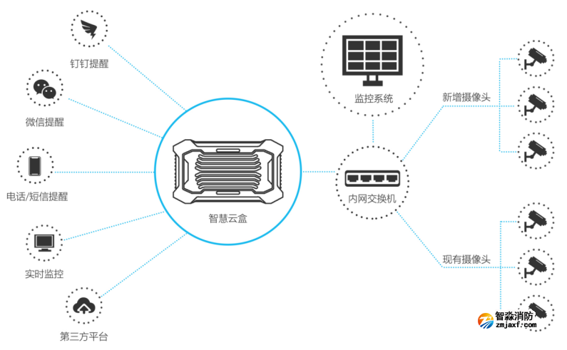 JBF4388-B1智慧云盒系統(tǒng)架構(gòu)