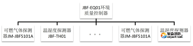 JBF-EQ01環(huán)境質量控制器系統(tǒng)示意圖