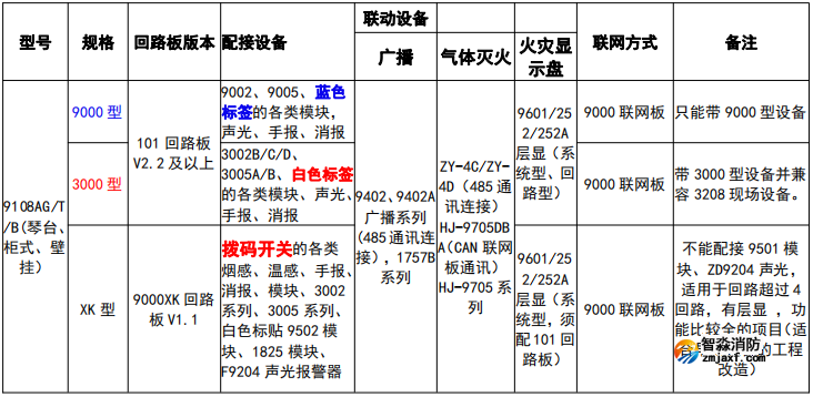 JB-9108A火災(zāi)報警控制器系列規(guī)格說明