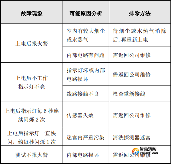 JTY-GD-S832點(diǎn)型光電感煙火災(zāi)探測(cè)器故障處理