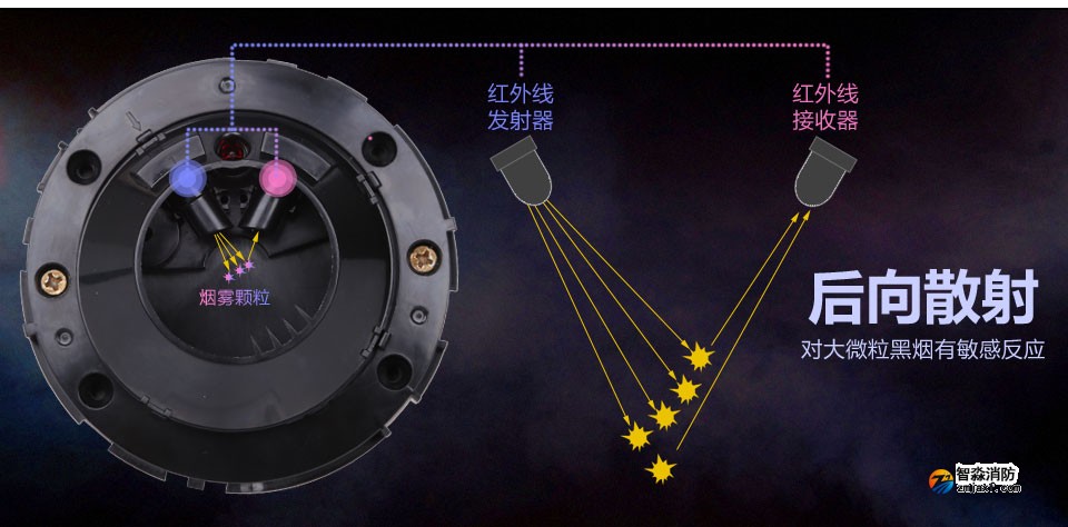 賦安JTY-GM-FS1017點型光電感煙火災探測器 反后向散射 對大微粒黑煙有敏感反應