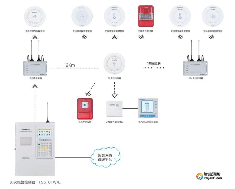 賦安無線聯(lián)網(wǎng)功能火災(zāi)報警系統(tǒng)