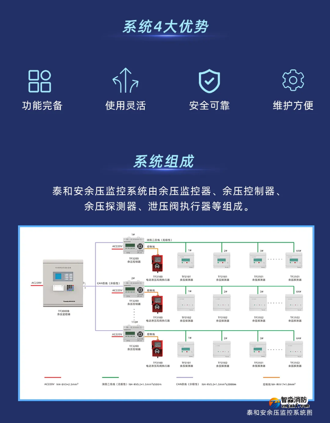 泰和安余壓監(jiān)控系統(tǒng)優(yōu)勢(shì)