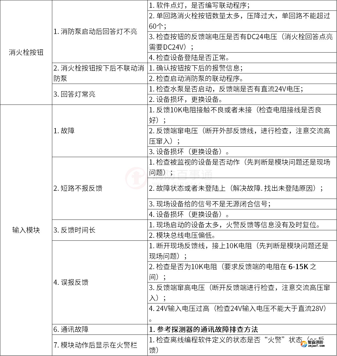 泰和安火災自動報警系統(tǒng)常見故障解答