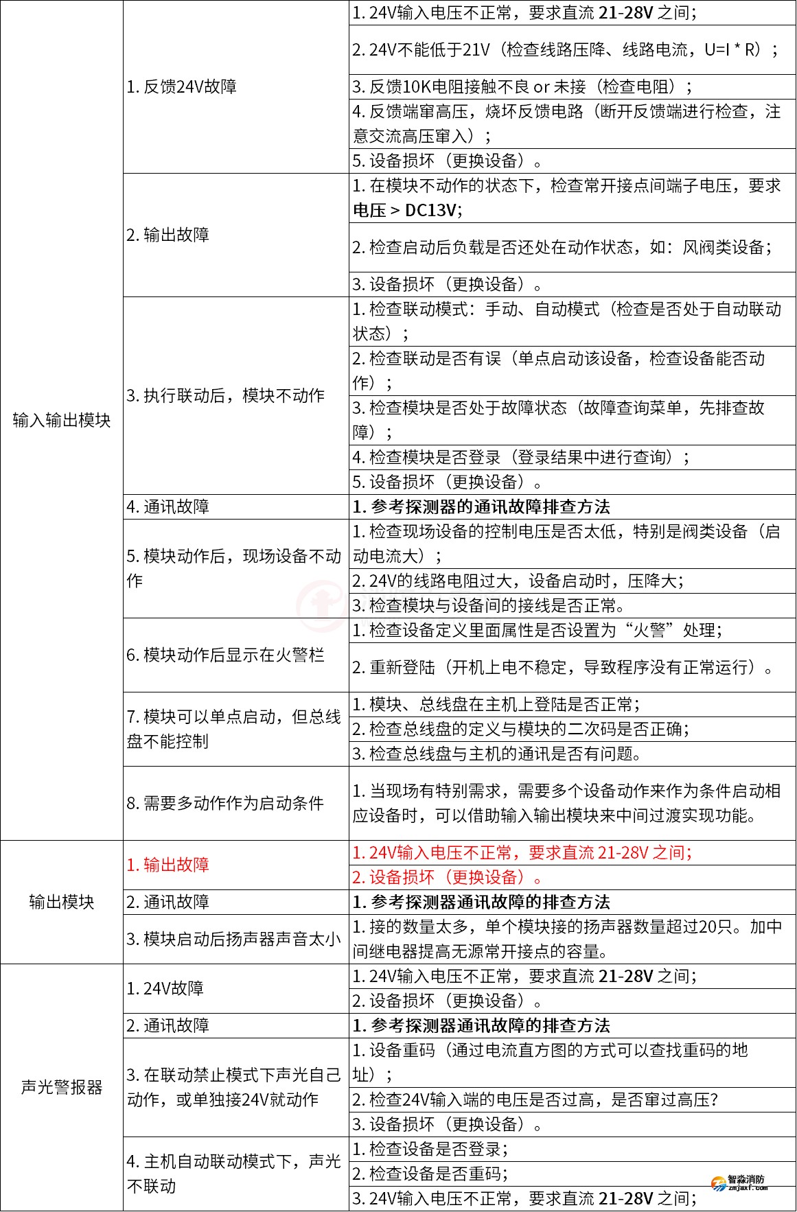 泰和安火災自動報警系統(tǒng)常見故障解答