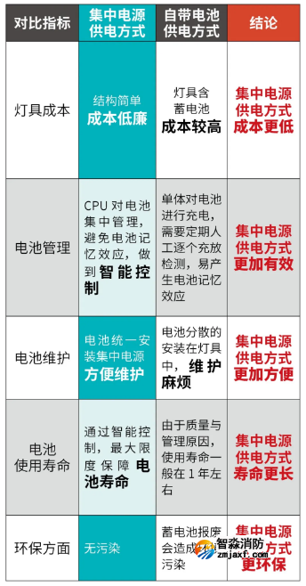 集中電源供電方式和燈具自帶蓄電池成本對(duì)比如圖
