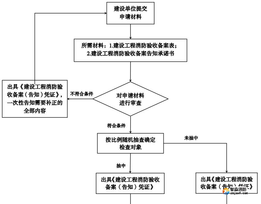 建設工程消防驗收備案告知承諾制流程圖