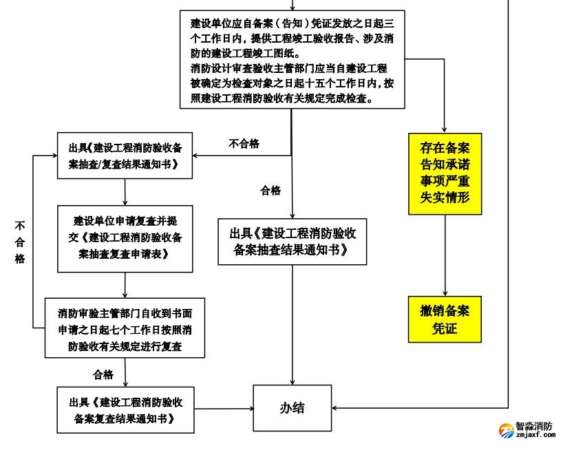 建設工程消防驗收備案告知承諾制流程圖