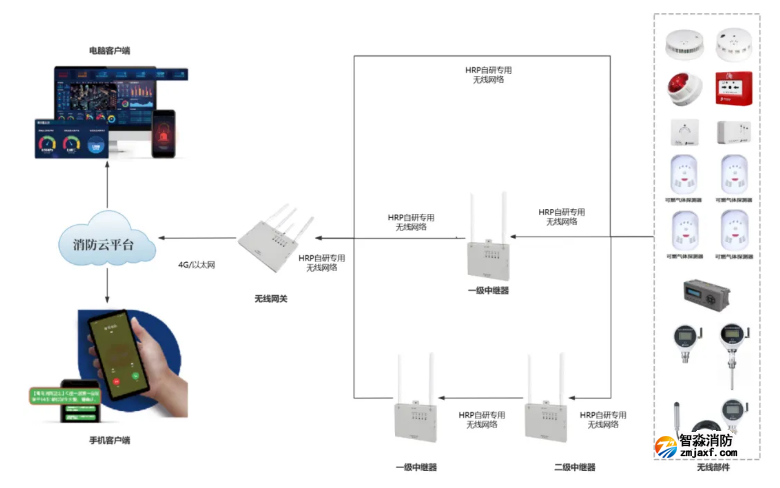 青鳥(niǎo)消防臨時(shí)建筑無(wú)線消防物聯(lián)網(wǎng)系統(tǒng)解決方案
