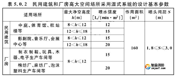 民用建筑和廠房高大空間場(chǎng)所采用濕式系統(tǒng)的設(shè)計(jì)基本參數(shù)