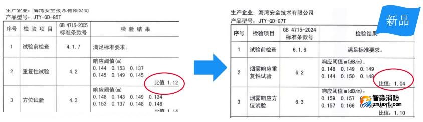 G5T與G7T產(chǎn)品差別煙霧響應(yīng)重復(fù)性試驗(yàn)