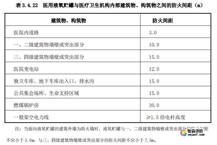 醫(yī)用液氧貯罐與醫(yī)療衛(wèi)生機(jī)構(gòu)內(nèi)部建筑物、構(gòu)筑物之間的防火間距