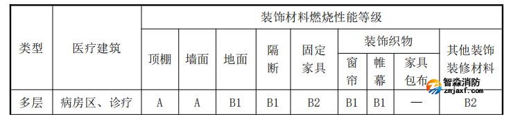 醫(yī)療建筑內(nèi)部裝修材料燃燒性能等級(jí)應(yīng)符合下表規(guī)定