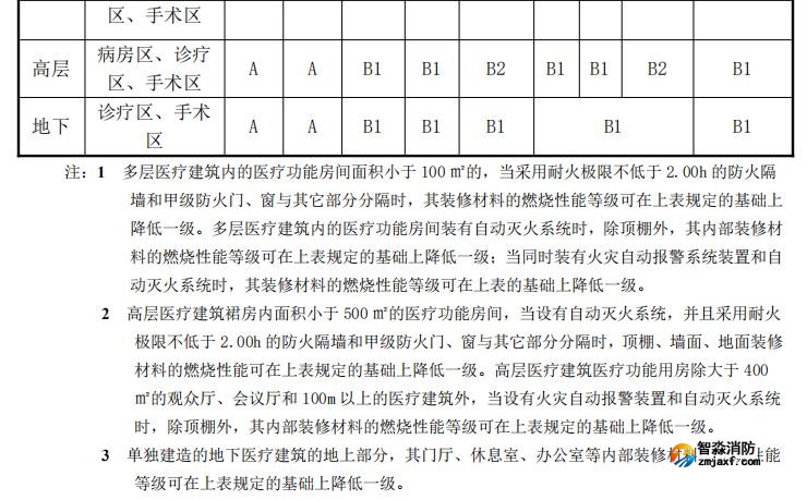 醫(yī)療建筑內(nèi)部裝修材料燃燒性能等級(jí)應(yīng)符合下表規(guī)定