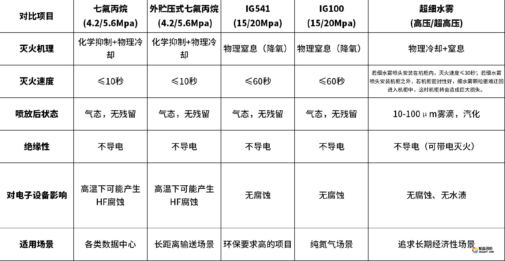 五大類滅火系統(tǒng)技術(shù)參數(shù)對(duì)比