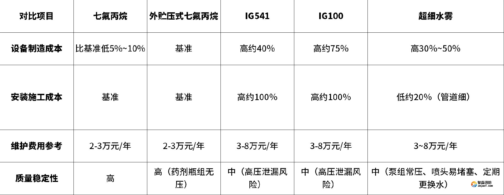 七氟丙烷和全氟己酮