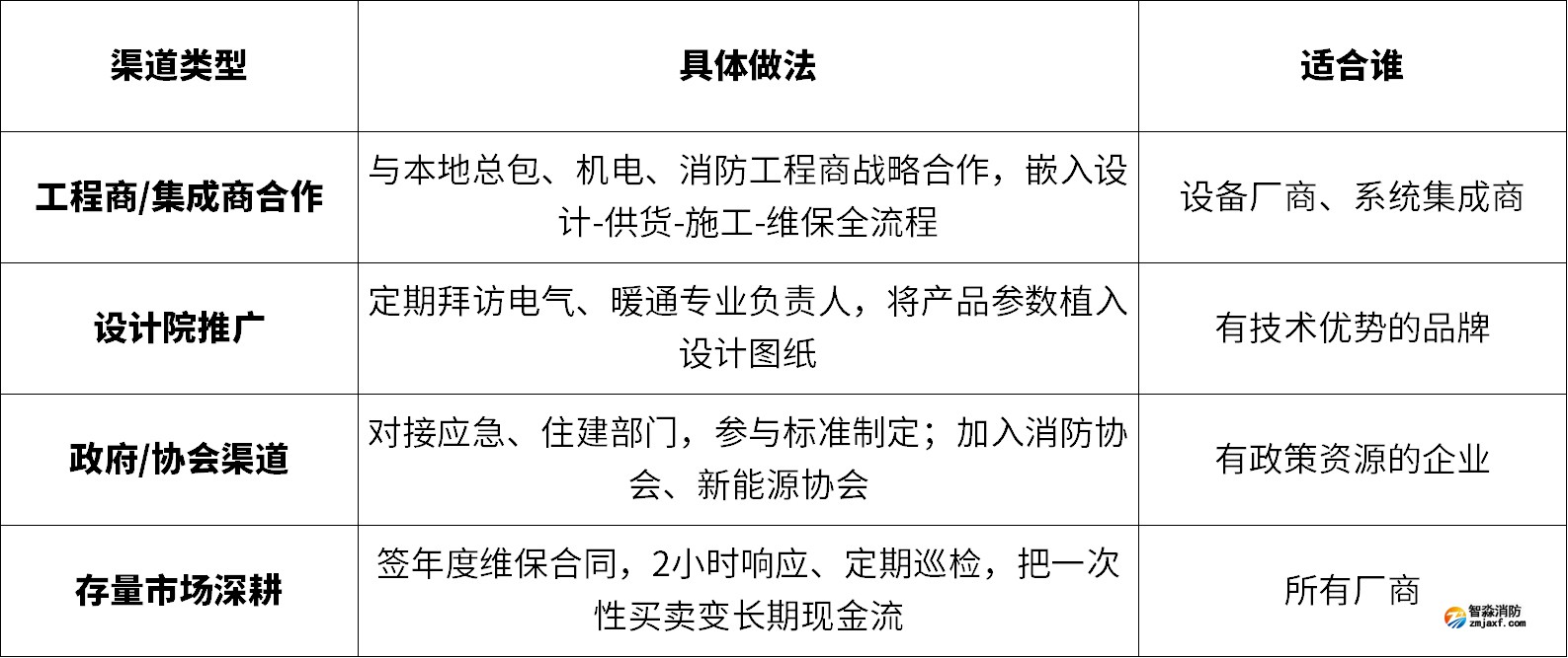 常用銷售渠道與開展方法