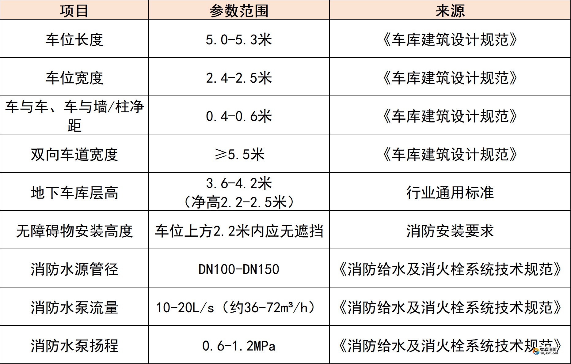 地下車庫車位尺寸與設(shè)施參數(shù)