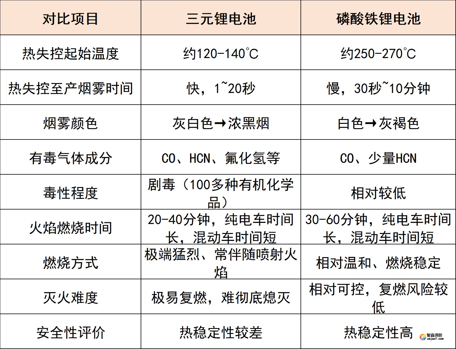 三元鋰與磷酸鐵鋰電池火災(zāi)特點(diǎn)對比