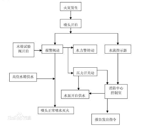 濕式系統(tǒng)原理圖
