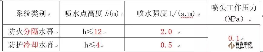 水幕系統(tǒng)設計基本參數(shù)