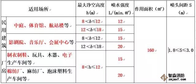 民用建筑和廠房高大空間場所采用濕式系統(tǒng)設計基本參數(shù)