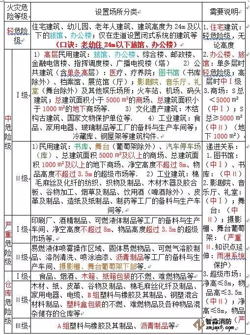 自動噴水滅火系統(tǒng)設置場所危險等級分類