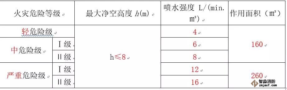 民用建筑和廠房濕式系統(tǒng)設計基本參數(shù)