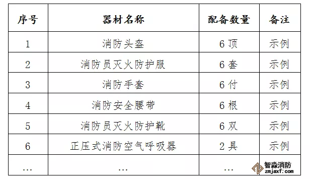 微型消防站裝備配備