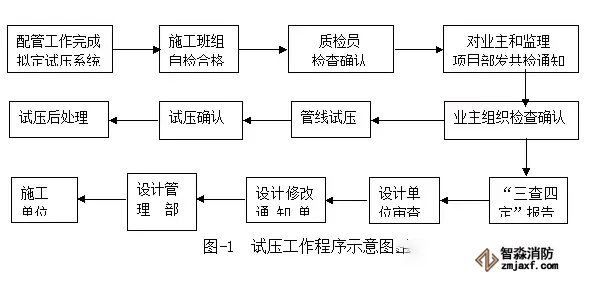 試壓工作程序示意圖