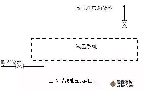 系統(tǒng)泄壓示意圖