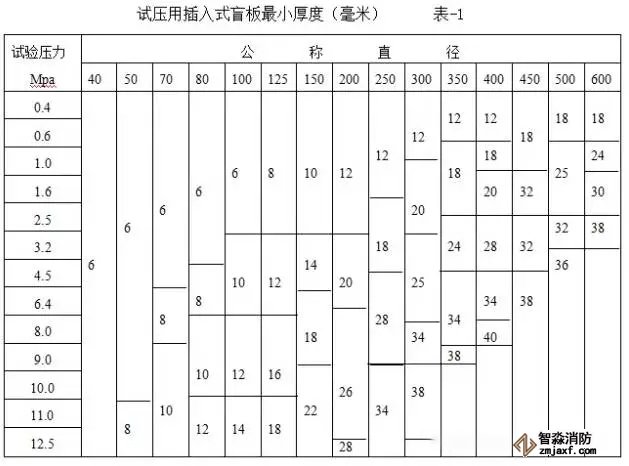 試壓盲板的選取