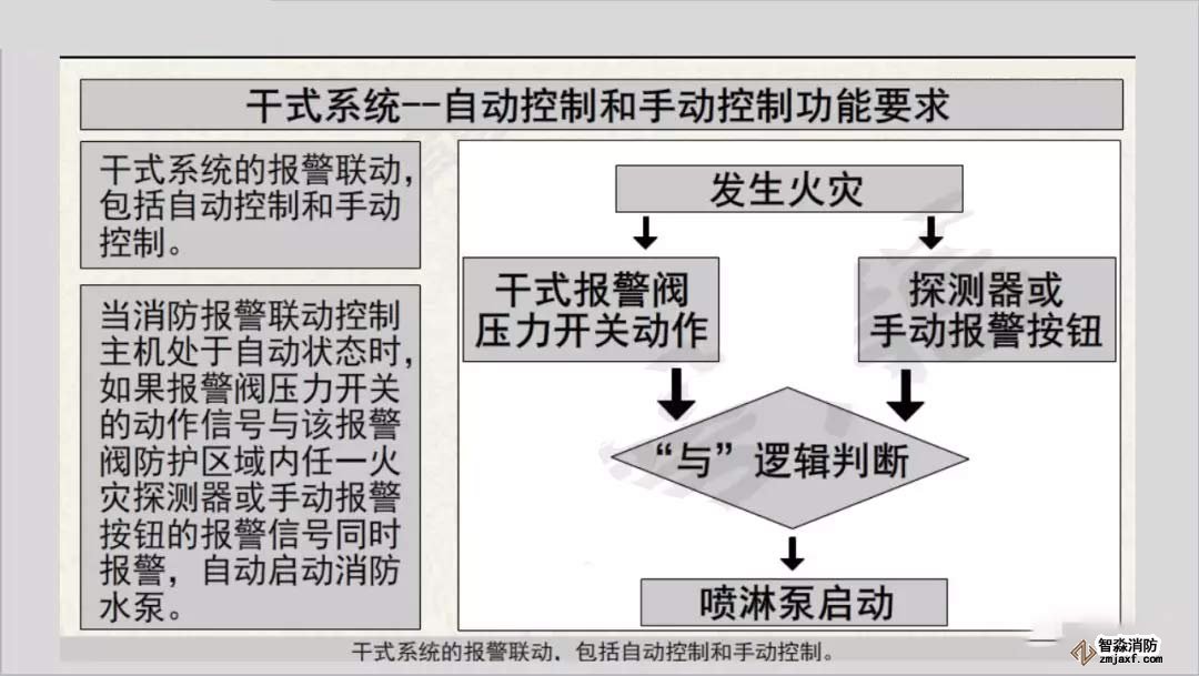 干式系統(tǒng)報警聯(lián)動及連鎖控制3