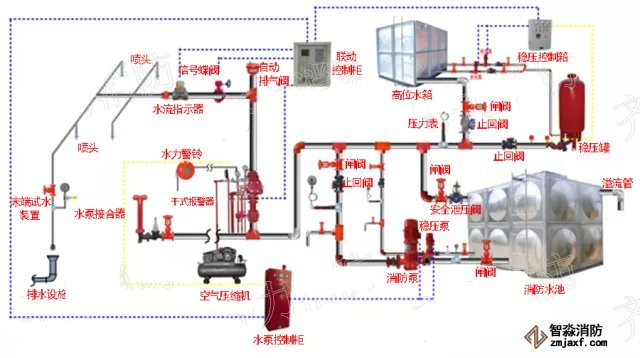 濕式自動噴水滅火系統(tǒng)