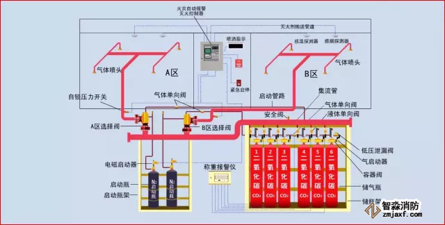 二氧化碳滅火系統(tǒng)操作