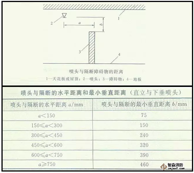 噴淋怎么安裝才規(guī)范？12項(xiàng)噴淋安裝要點(diǎn)示例總結(jié)！