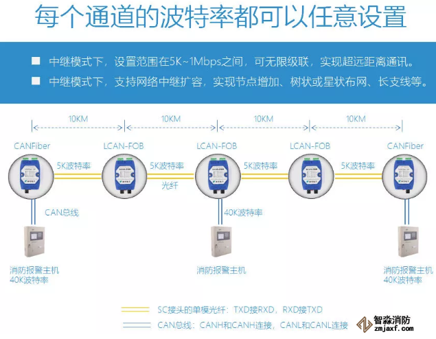 適配國內(nèi)主流消防主機(jī)的CAN光纖轉(zhuǎn)換器