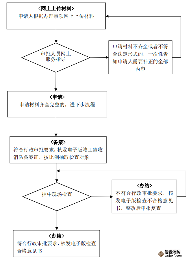 建設工程竣工驗收消防備案辦理流程圖