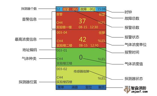 氣體報(bào)警控制器顯示屏