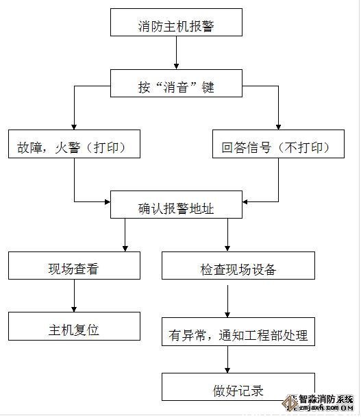 消防報警主機報探測器故障處理流程