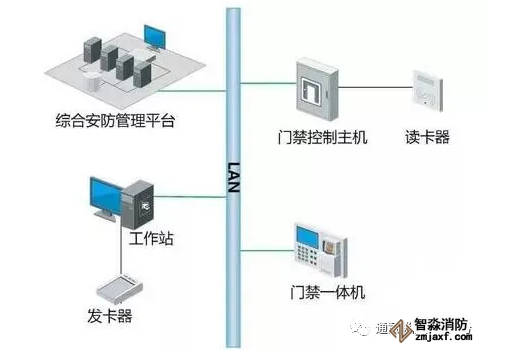 消防系統(tǒng)如何與門禁系統(tǒng)聯(lián)動