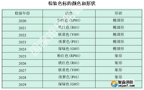 氣體滅火鋼瓶檢驗(yàn)周期、報(bào)廢年限、鋼印標(biāo)志及檢驗(yàn)資格