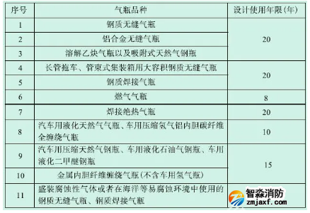 氣體滅火鋼瓶檢驗(yàn)周期、報(bào)廢年限、鋼印標(biāo)志及檢驗(yàn)資格