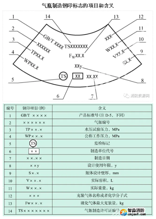 氣瓶制造鋼印標(biāo)志的項(xiàng)目和含義
