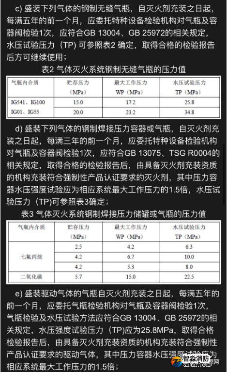 氣體滅火鋼瓶檢驗(yàn)周期、報(bào)廢年限、鋼印標(biāo)志及檢驗(yàn)資格