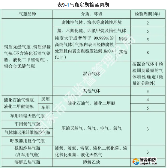 氣瓶定期檢驗(yàn)周期
