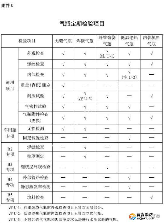 氣瓶定期檢驗的項目